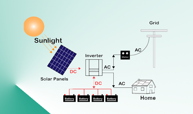On Grid Off Grid Hybrid Solar