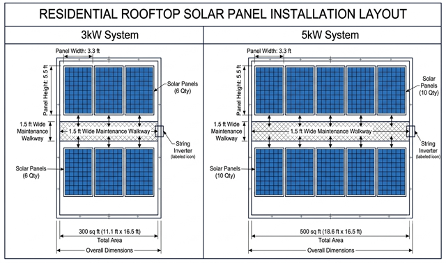 Solar Panel लगाने के लिए कितनी जगह चाहिए